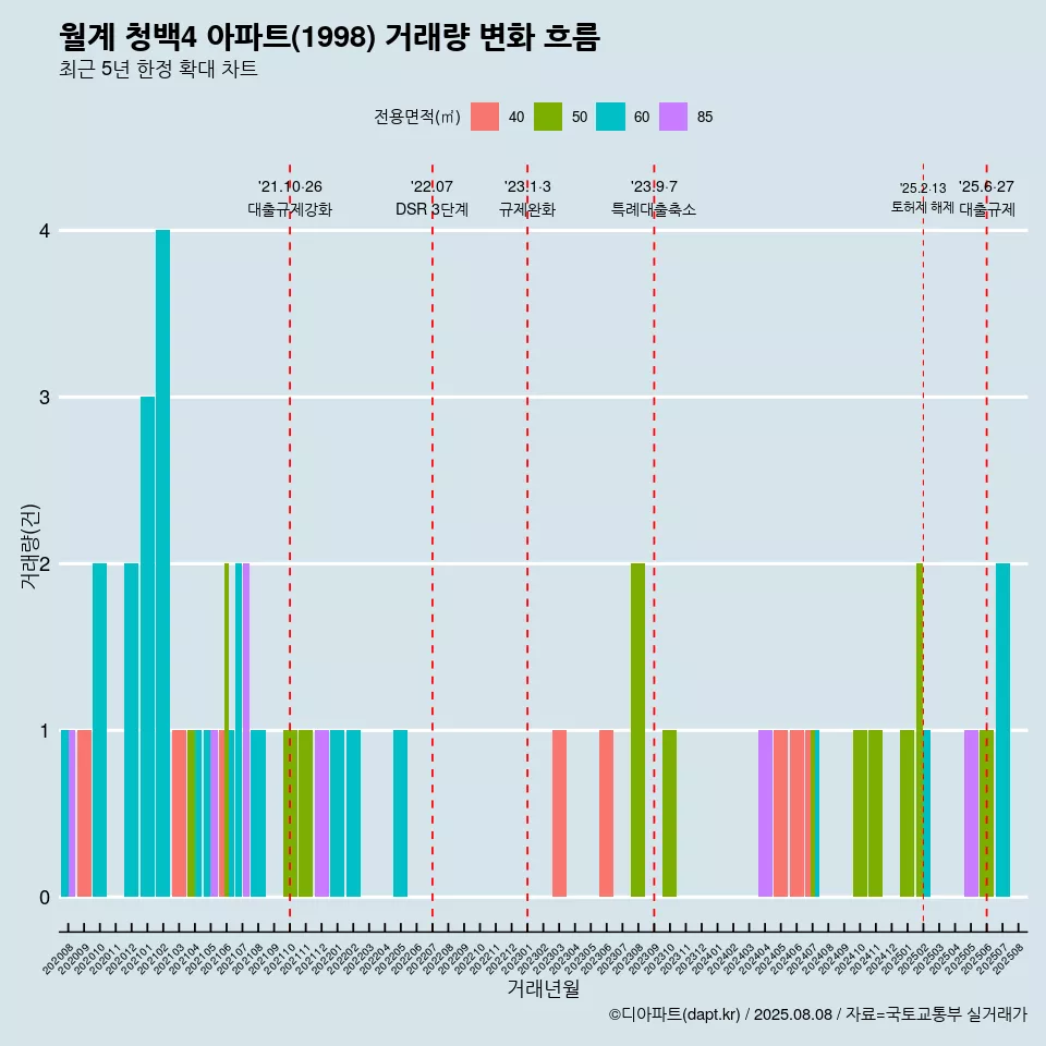 월계 청백4 아파트(1998) 거래량 변화 흐름