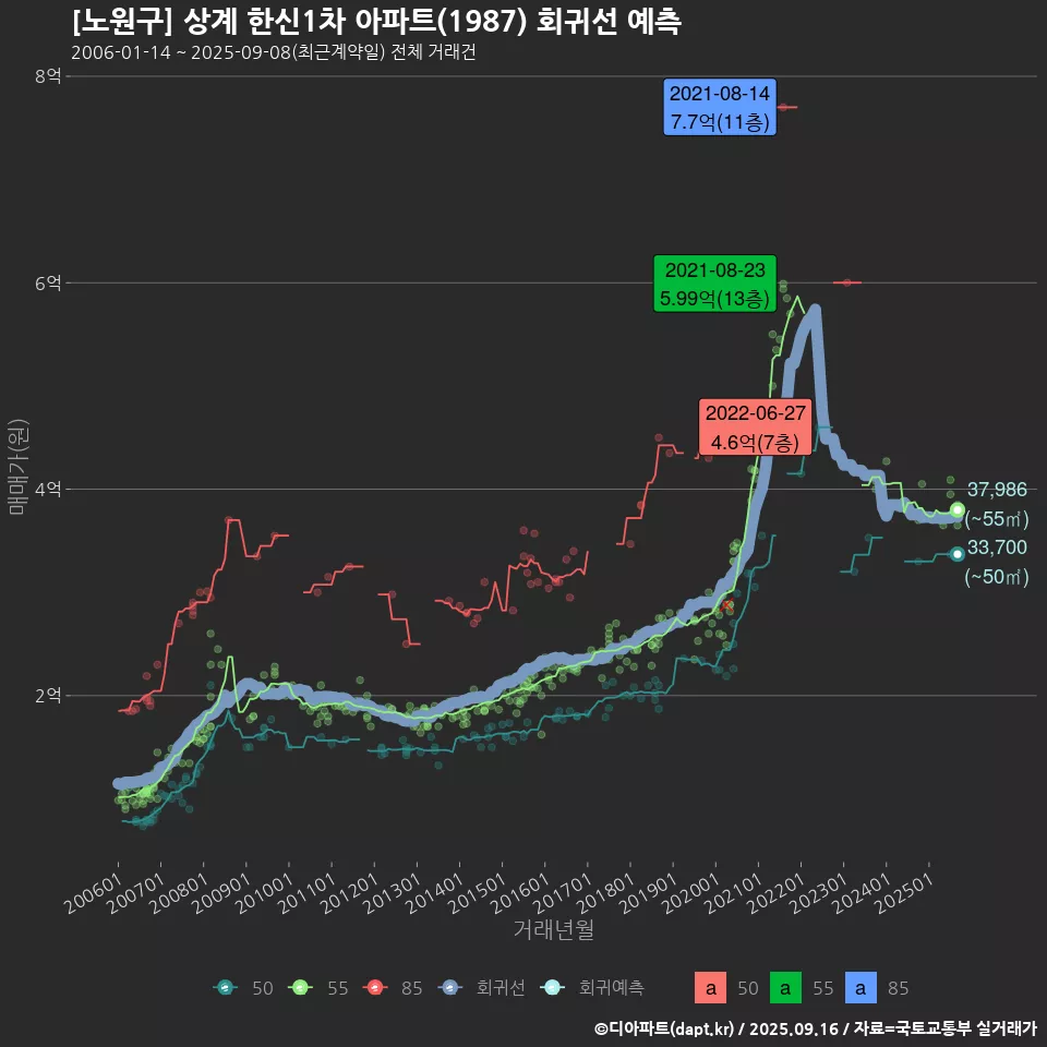 [노원구] 상계 한신1차 아파트(1987) 회귀선 예측