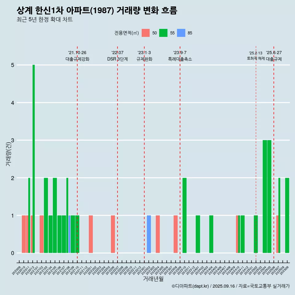 상계 한신1차 아파트(1987) 거래량 변화 흐름