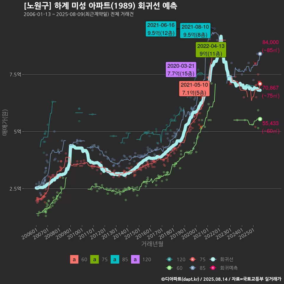[노원구] 하계 미성 아파트(1989) 회귀선 예측