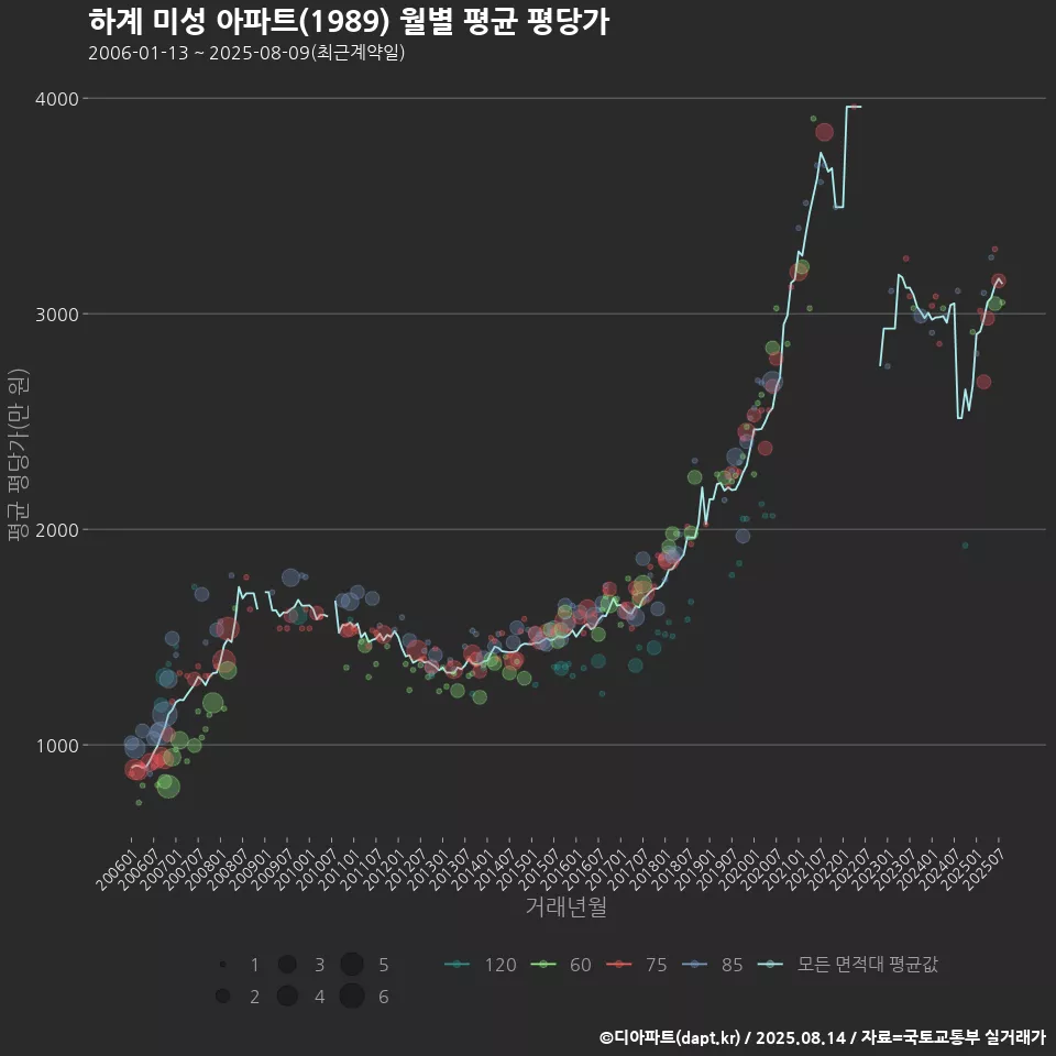 하계 미성 아파트(1989) 월별 평균 평당가