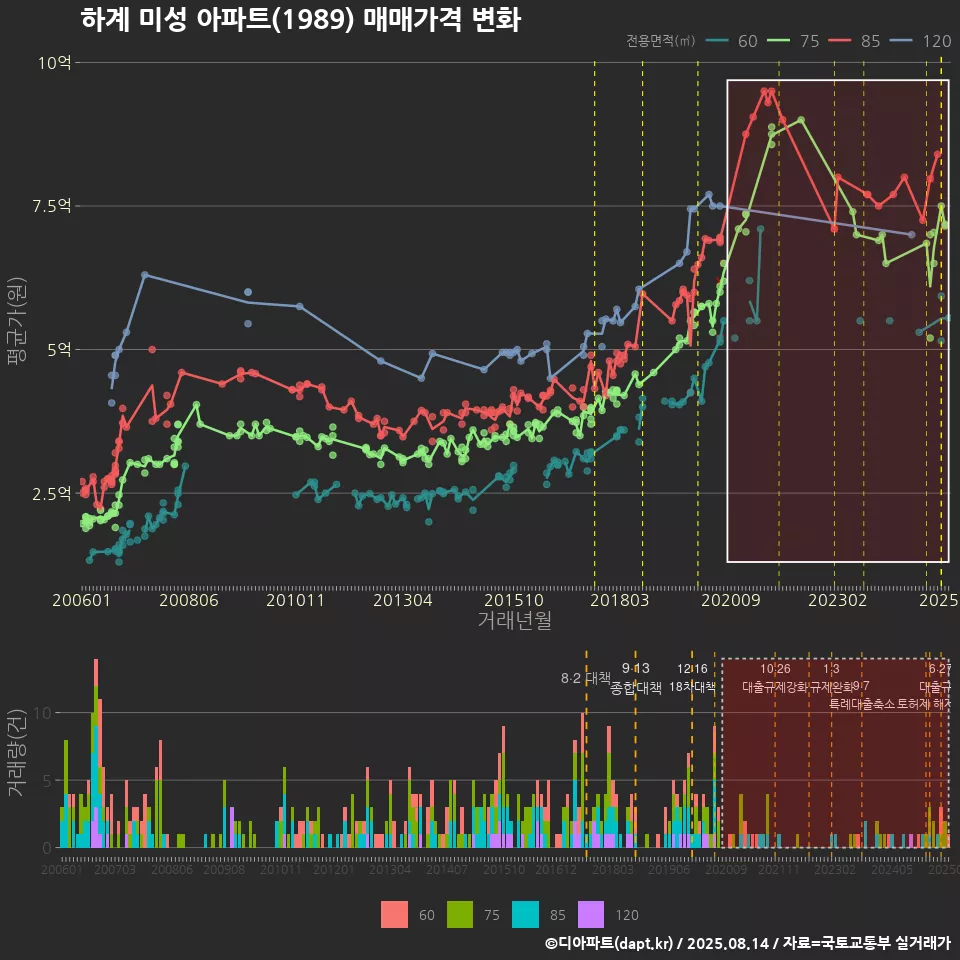 하계 미성 아파트(1989) 매매가격 변화