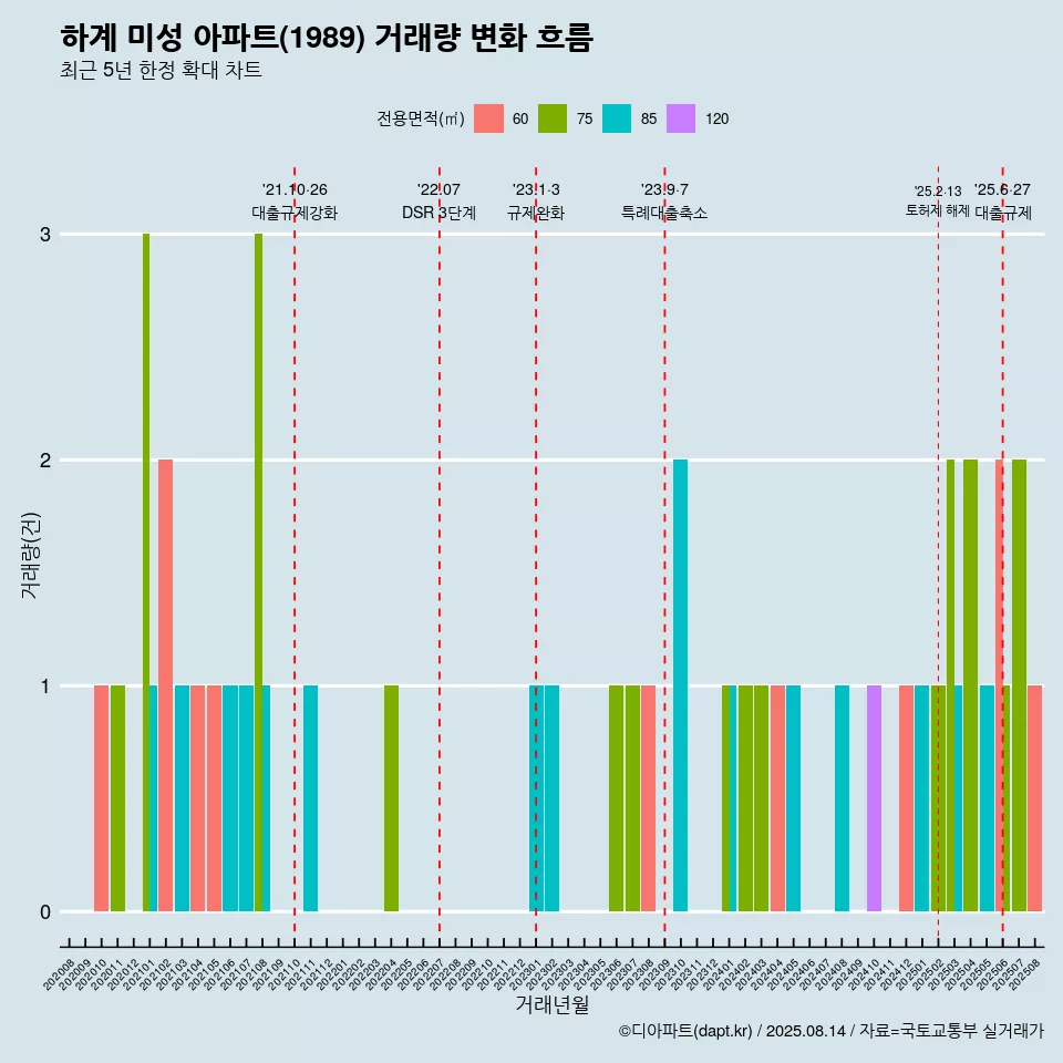하계 미성 아파트(1989) 거래량 변화 흐름