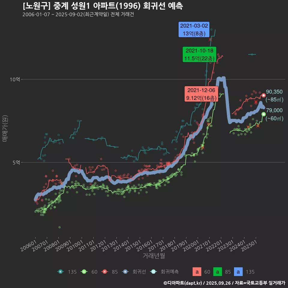 [노원구] 중계 성원1 아파트(1996) 회귀선 예측