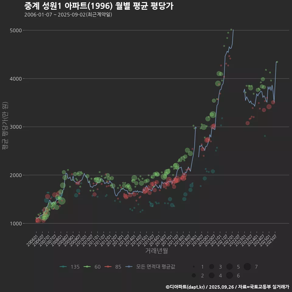 중계 성원1 아파트(1996) 월별 평균 평당가