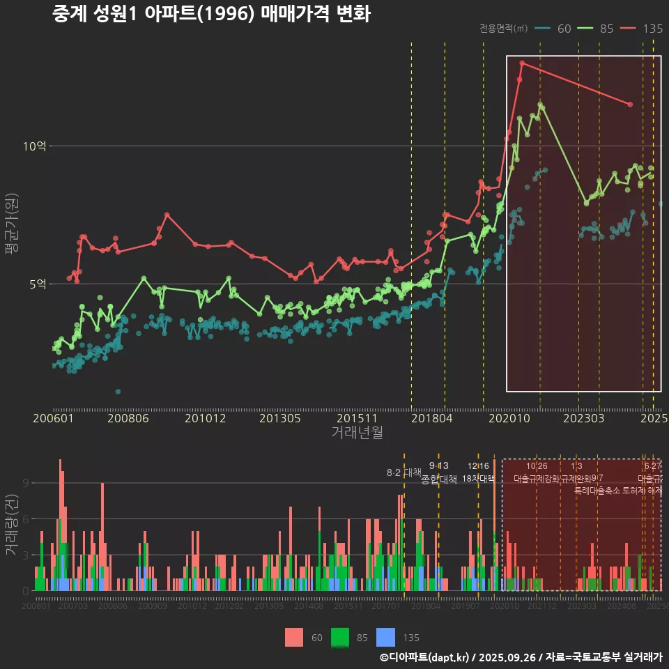 중계 성원1 아파트(1996) 매매가격 변화