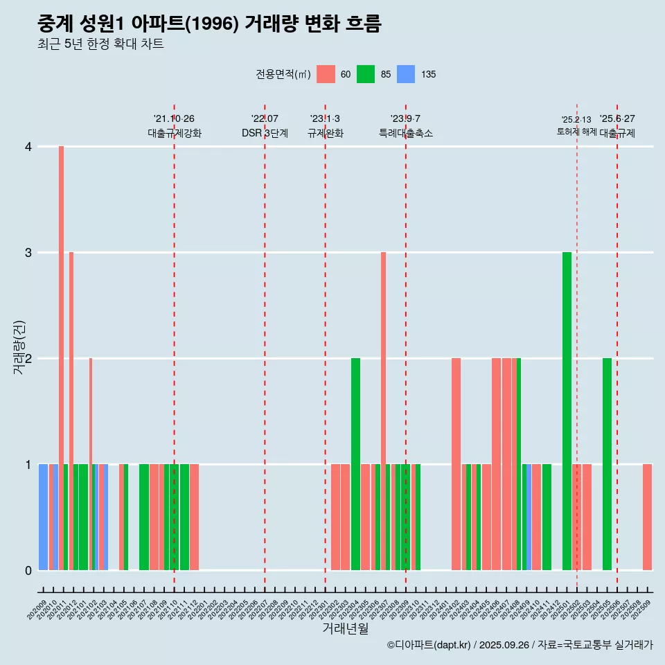 중계 성원1 아파트(1996) 거래량 변화 흐름