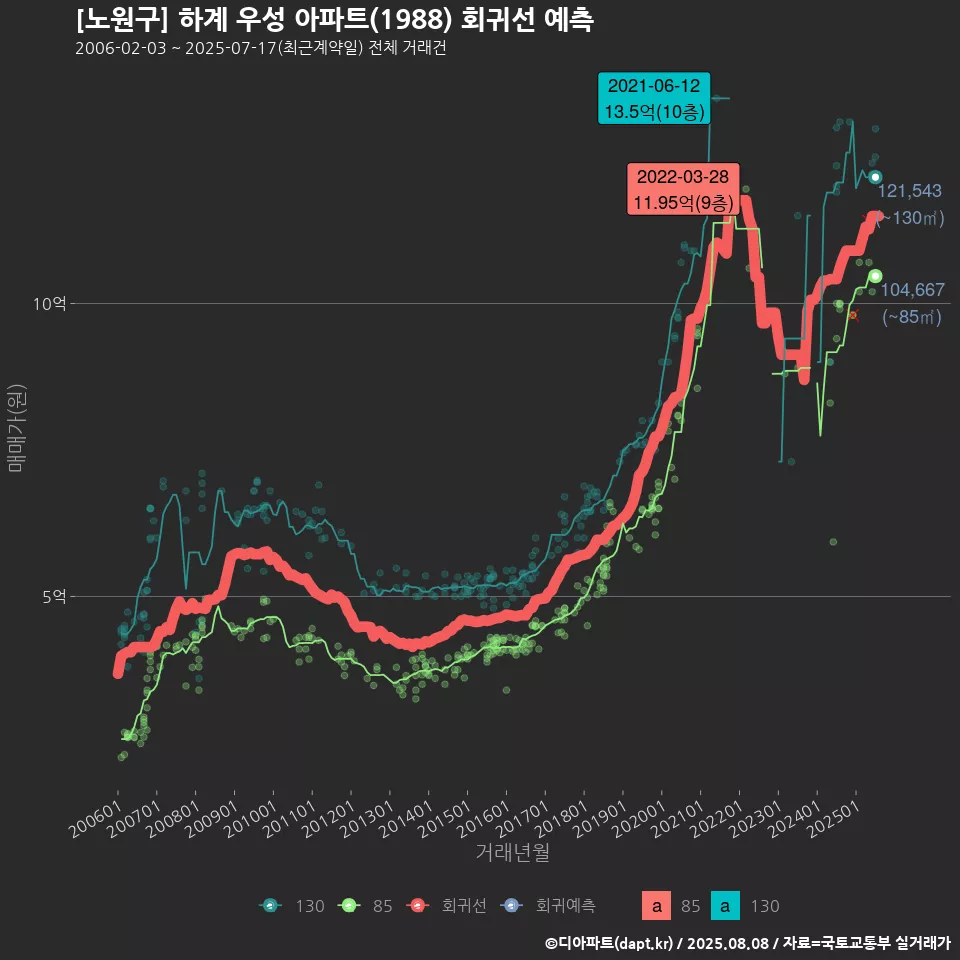 [노원구] 하계 우성 아파트(1988) 회귀선 예측
