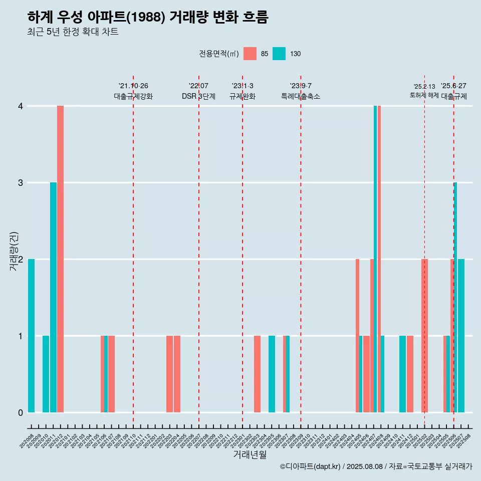 하계 우성 아파트(1988) 거래량 변화 흐름