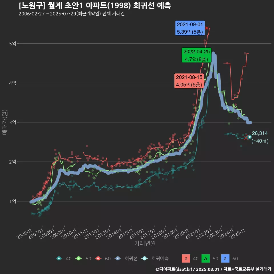 [노원구] 월계 초안1 아파트(1998) 회귀선 예측