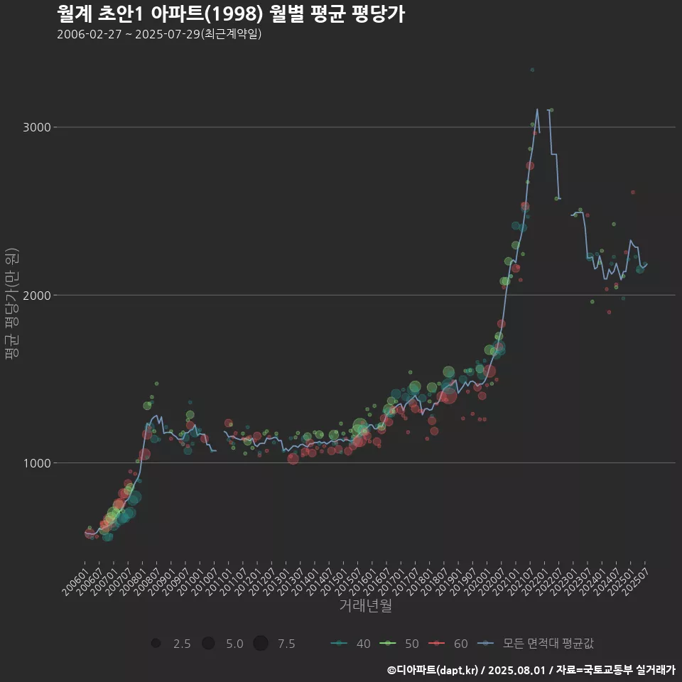 월계 초안1 아파트(1998) 월별 평균 평당가