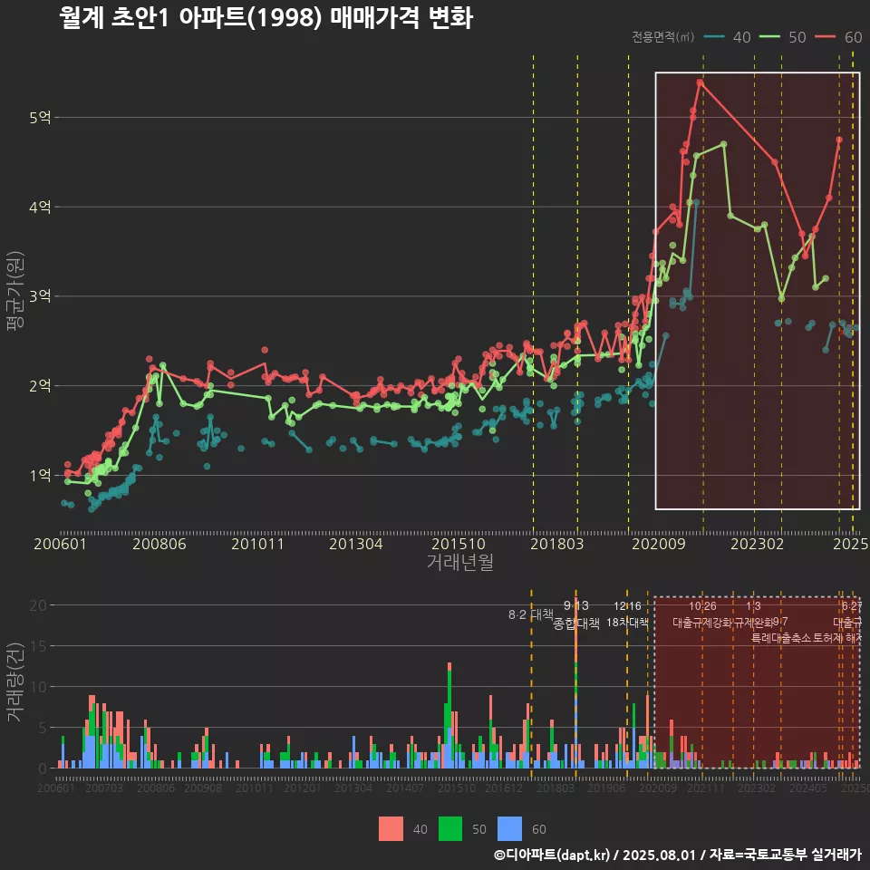 월계 초안1 아파트(1998) 매매가격 변화