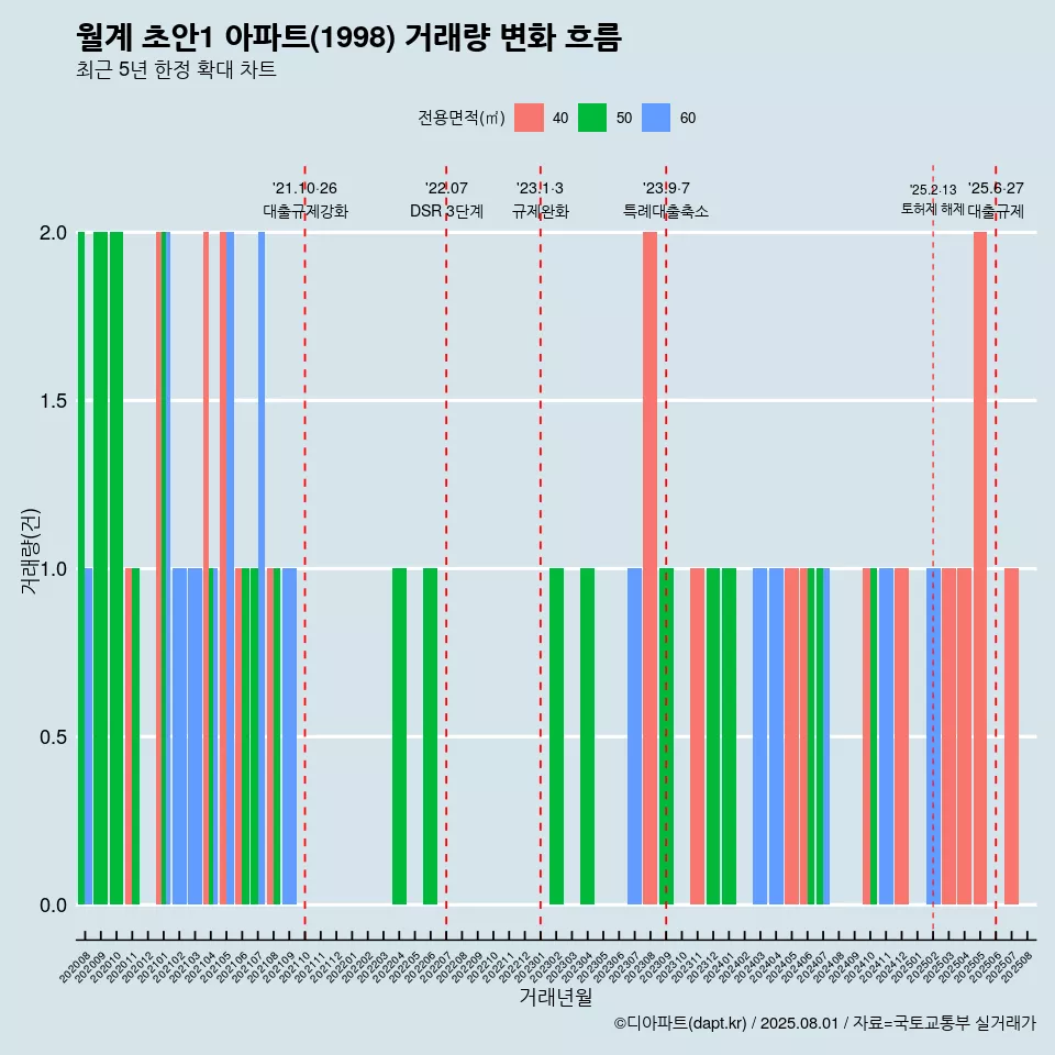 월계 초안1 아파트(1998) 거래량 변화 흐름