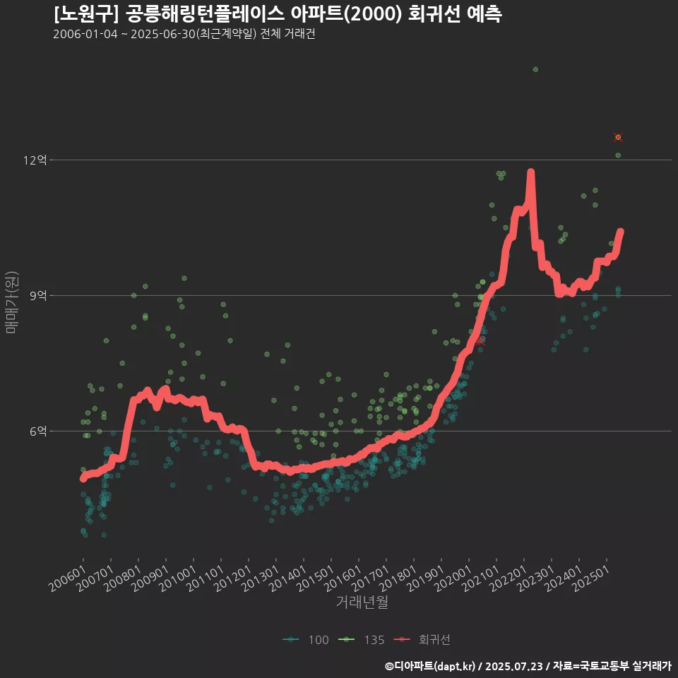 [노원구] 공릉해링턴플레이스 아파트(2000) 회귀선 예측