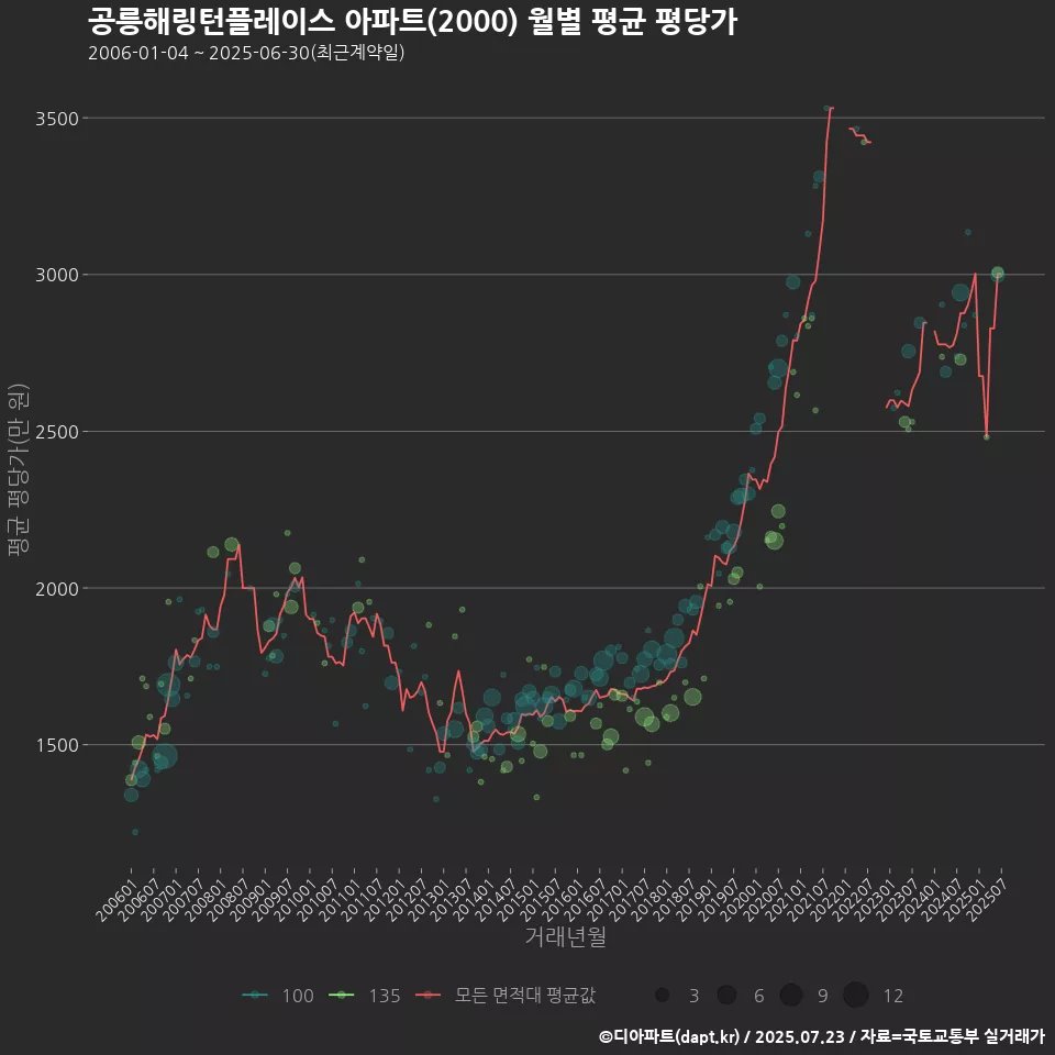 공릉해링턴플레이스 아파트(2000) 월별 평균 평당가