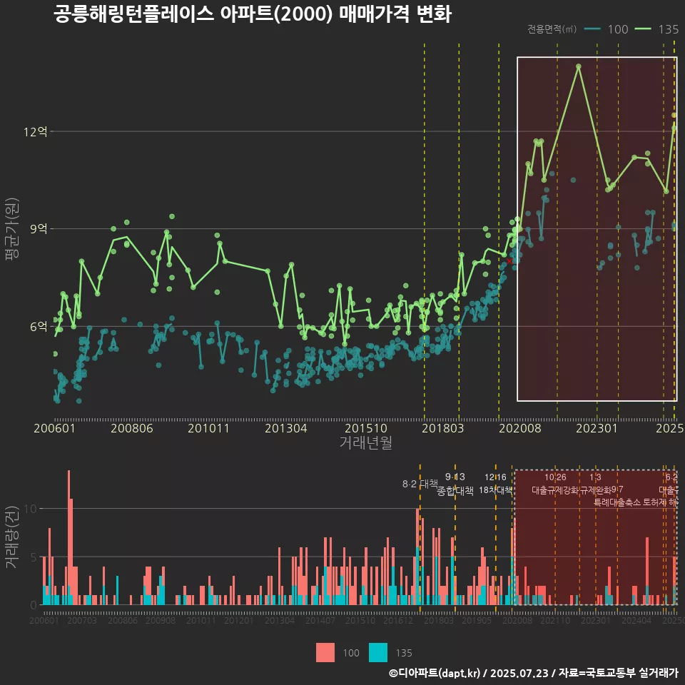 공릉해링턴플레이스 아파트(2000) 매매가격 변화