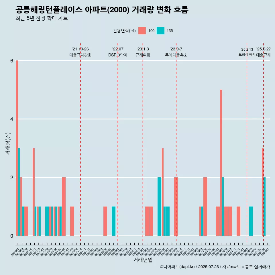 공릉해링턴플레이스 아파트(2000) 거래량 변화 흐름