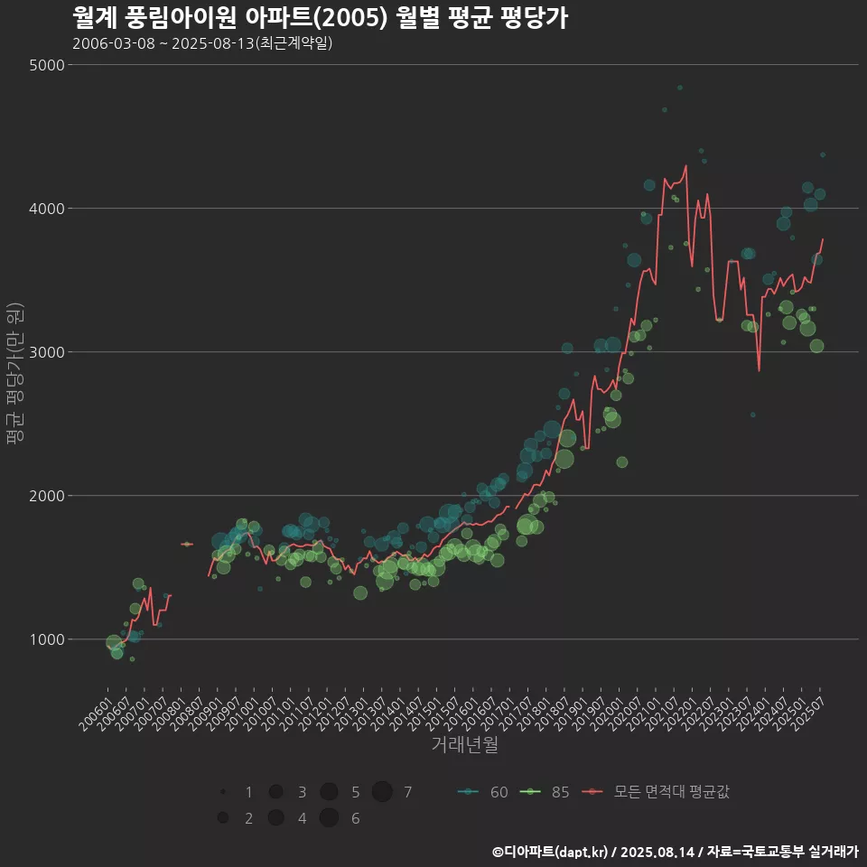 월계 풍림아이원 아파트(2005) 월별 평균 평당가