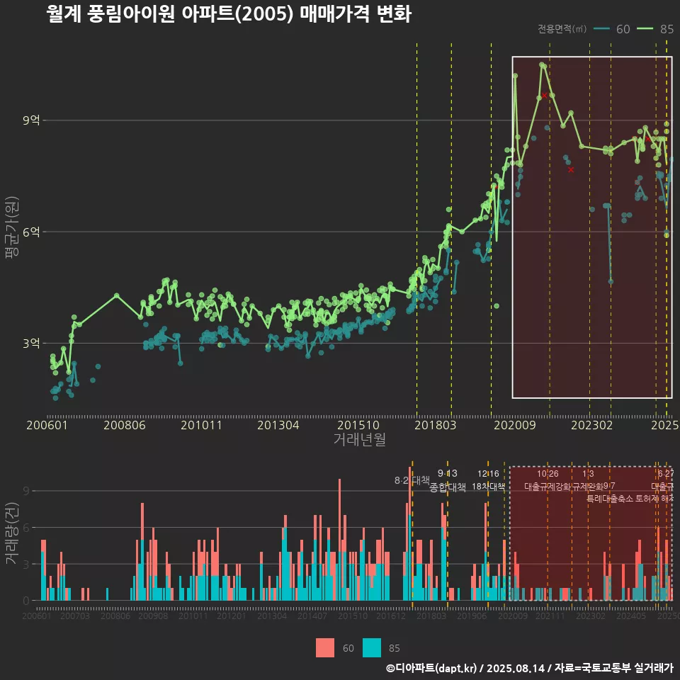월계 풍림아이원 아파트(2005) 매매가격 변화