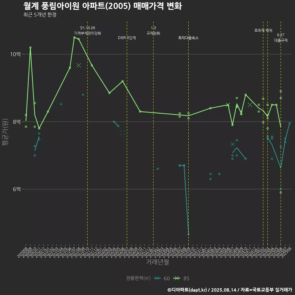 월계 풍림아이원 아파트(2005) 매매가격 변화