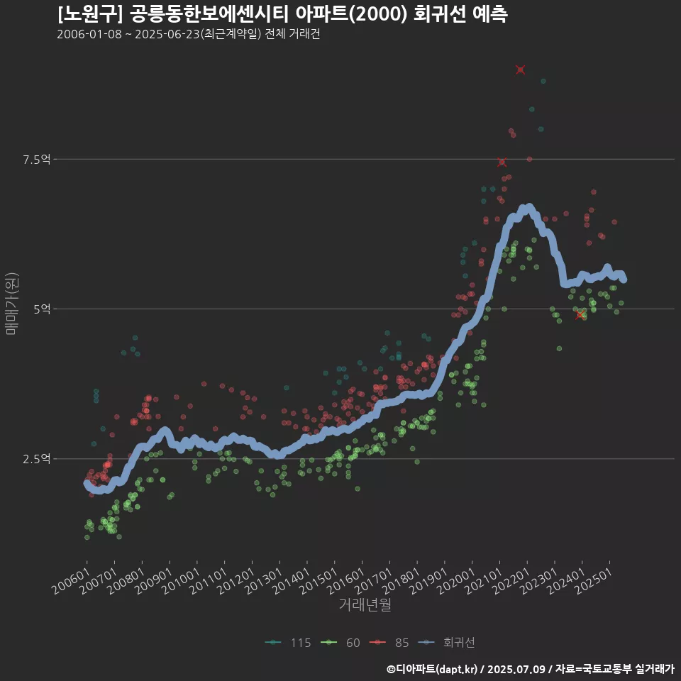[노원구] 공릉동한보에센시티 아파트(2000) 회귀선 예측