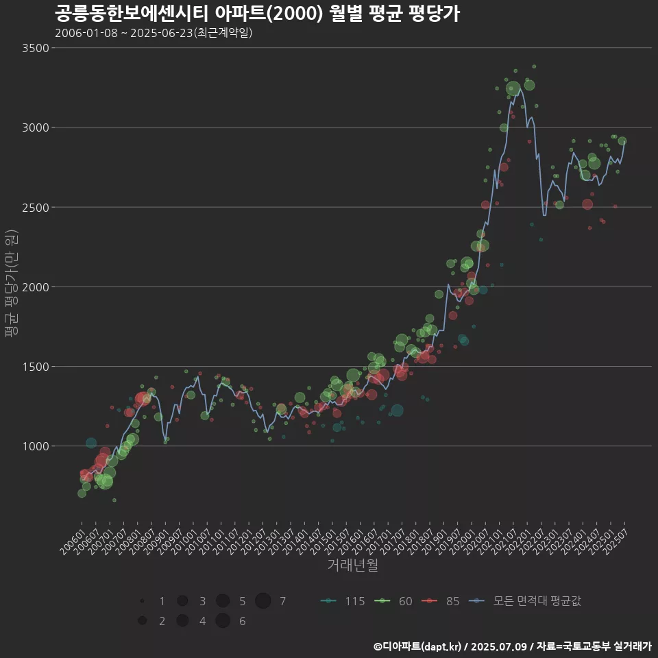 공릉동한보에센시티 아파트(2000) 월별 평균 평당가
