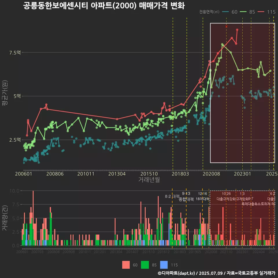 공릉동한보에센시티 아파트(2000) 매매가격 변화