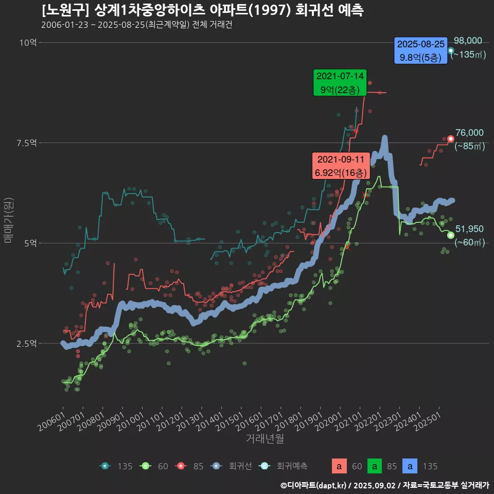 [노원구] 상계1차중앙하이츠 아파트(1997) 회귀선 예측