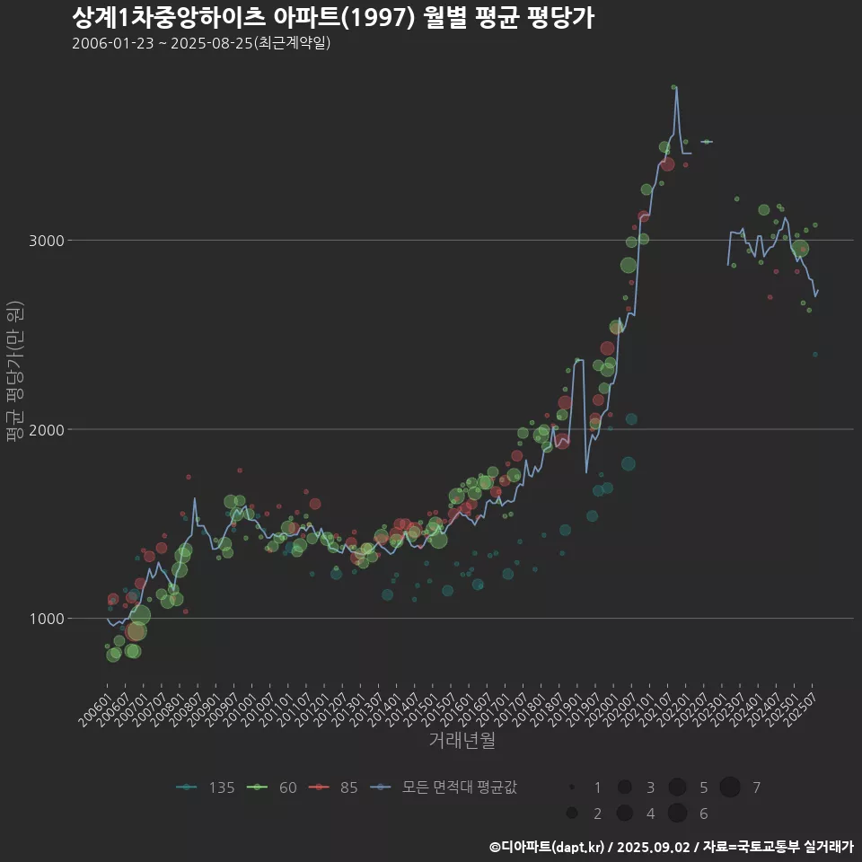 상계1차중앙하이츠 아파트(1997) 월별 평균 평당가