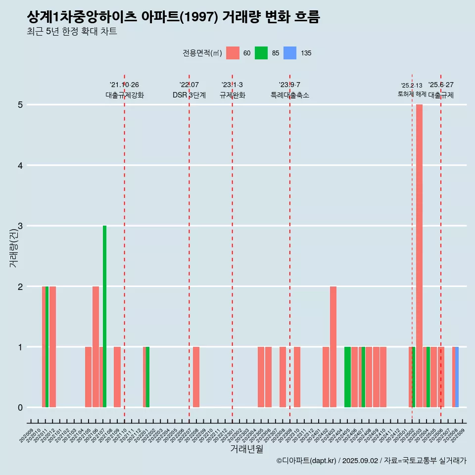 상계1차중앙하이츠 아파트(1997) 거래량 변화 흐름