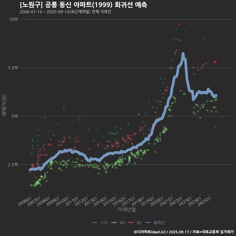 [노원구] 공릉 동신 아파트(1999) 회귀선 예측
