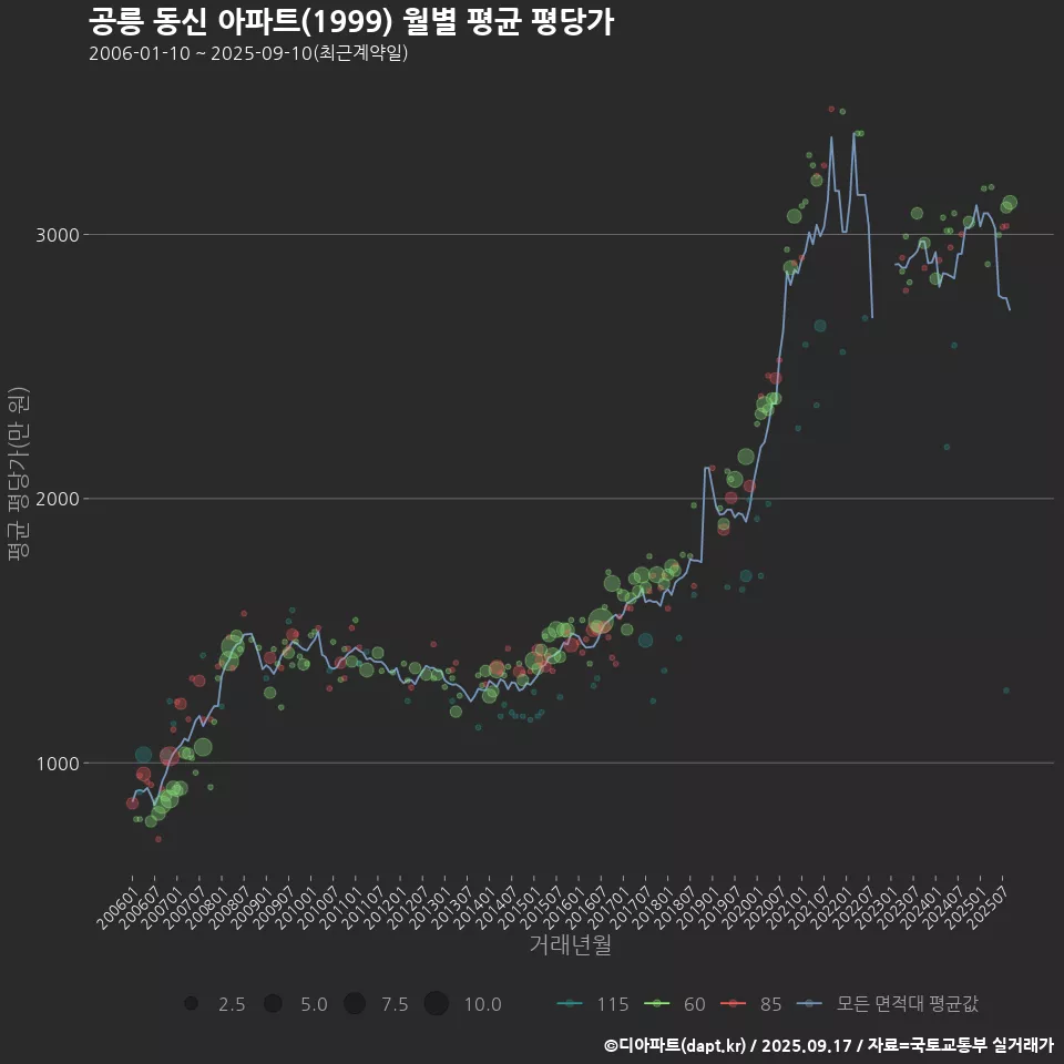 공릉 동신 아파트(1999) 월별 평균 평당가