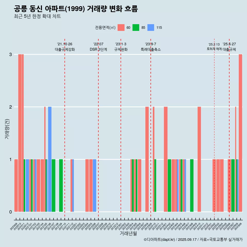 공릉 동신 아파트(1999) 거래량 변화 흐름