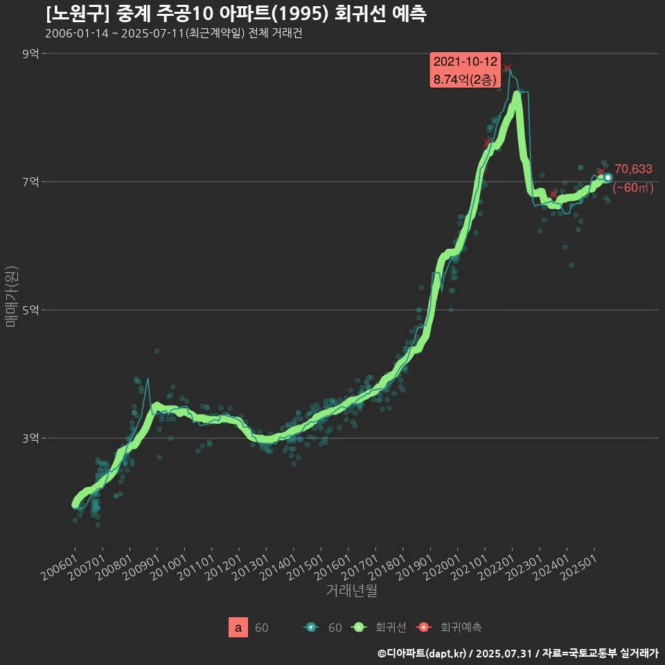 [노원구] 중계 주공10 아파트(1995) 회귀선 예측