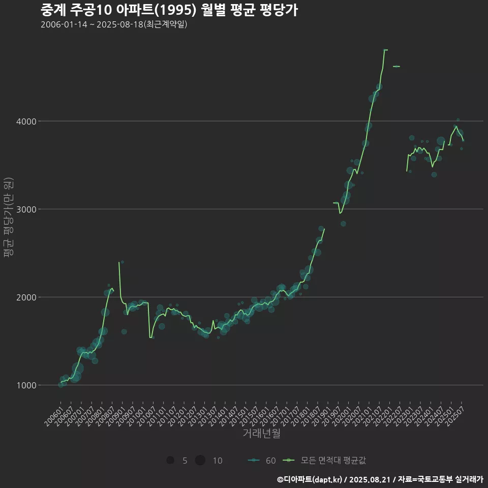 중계 주공10 아파트(1995) 월별 평균 평당가