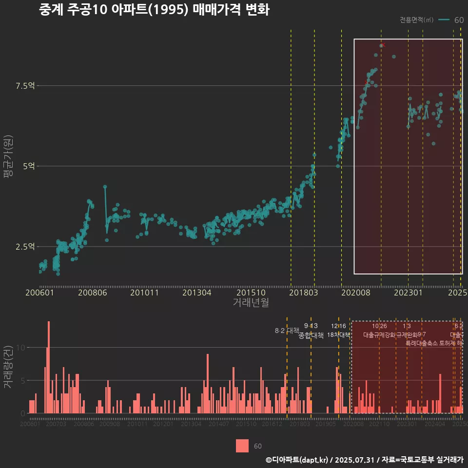 중계 주공10 아파트(1995) 매매가격 변화