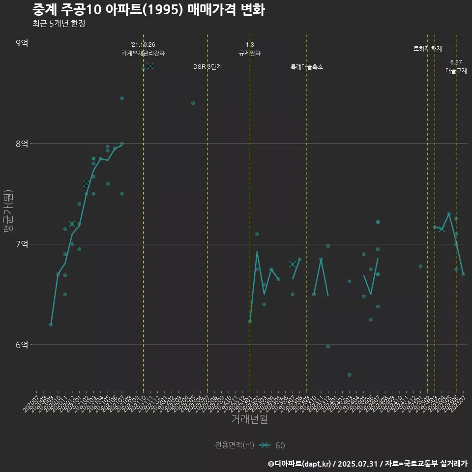 중계 주공10 아파트(1995) 매매가격 변화
