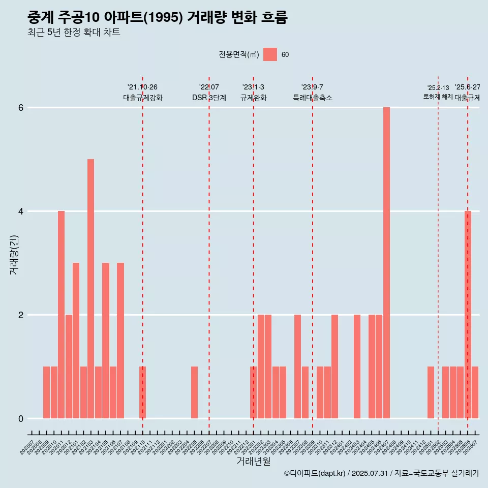 중계 주공10 아파트(1995) 거래량 변화 흐름