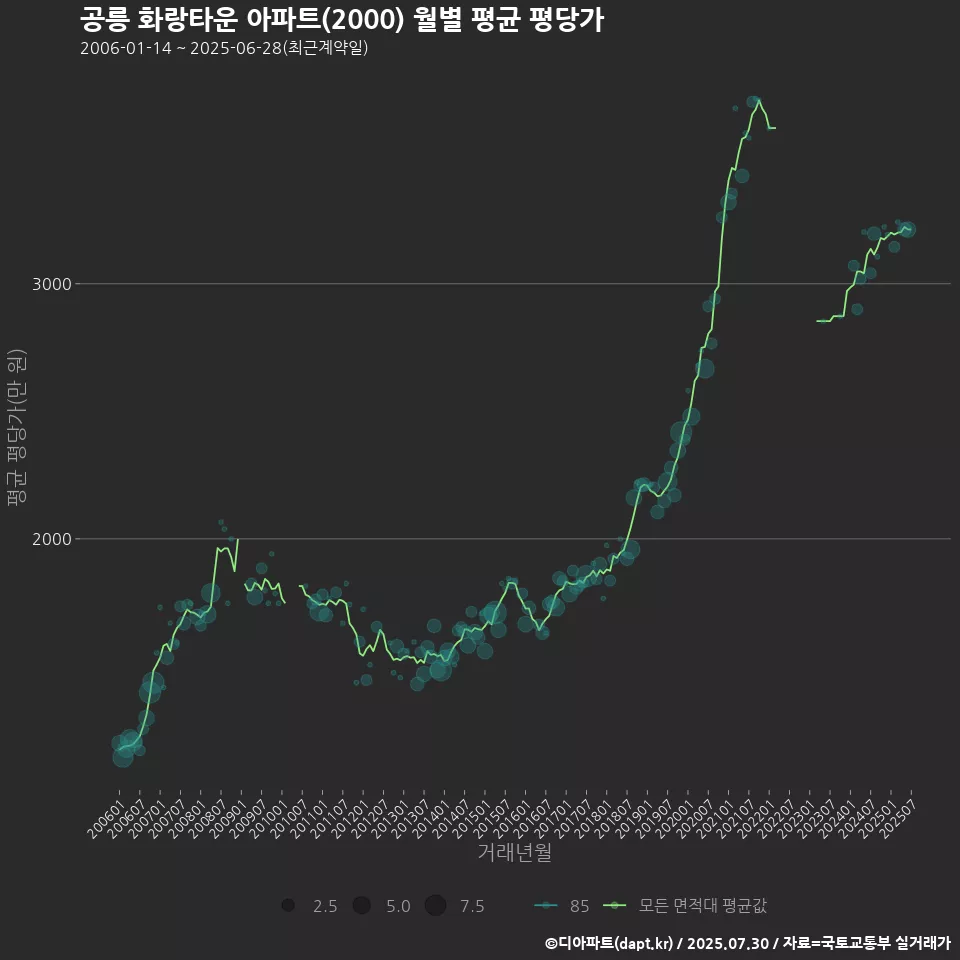 공릉 화랑타운 아파트(2000) 월별 평균 평당가