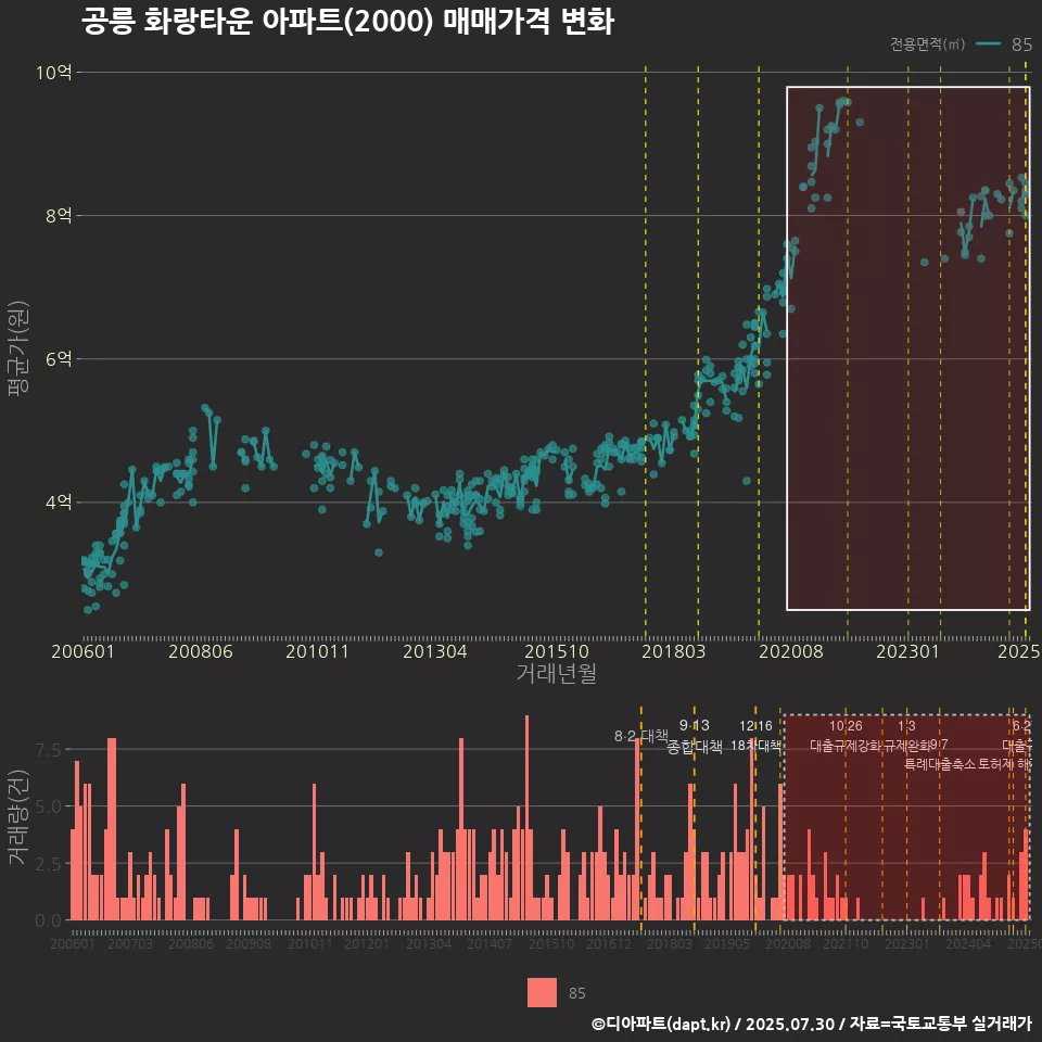 공릉 화랑타운 아파트(2000) 매매가격 변화