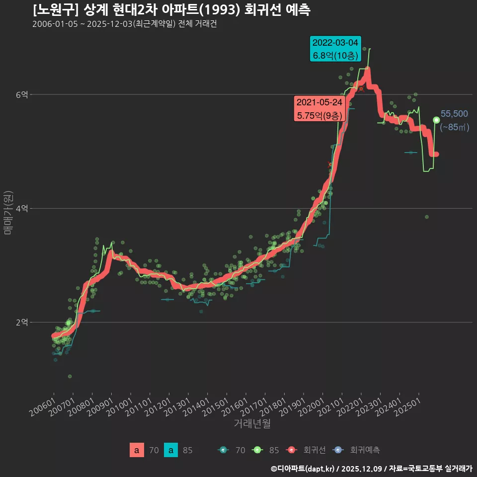 [노원구] 상계 현대2차 아파트(1993) 회귀선 예측