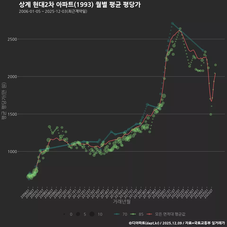 상계 현대2차 아파트(1993) 월별 평균 평당가
