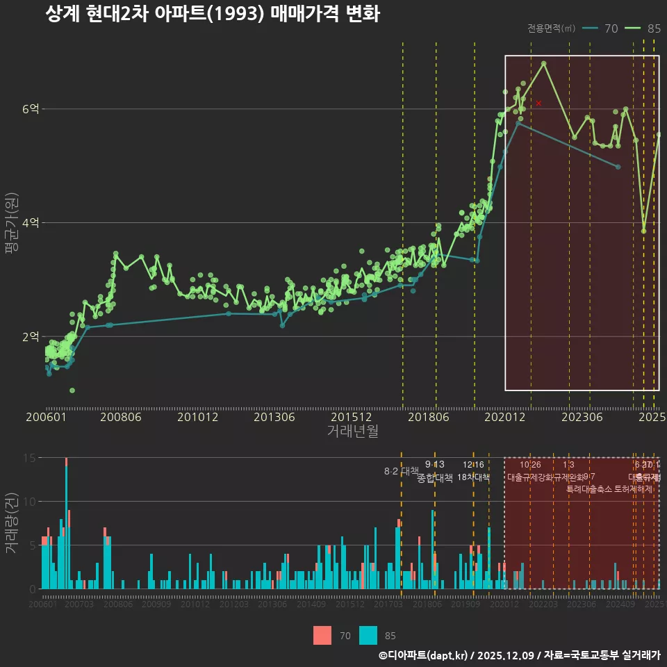 상계 현대2차 아파트(1993) 매매가격 변화