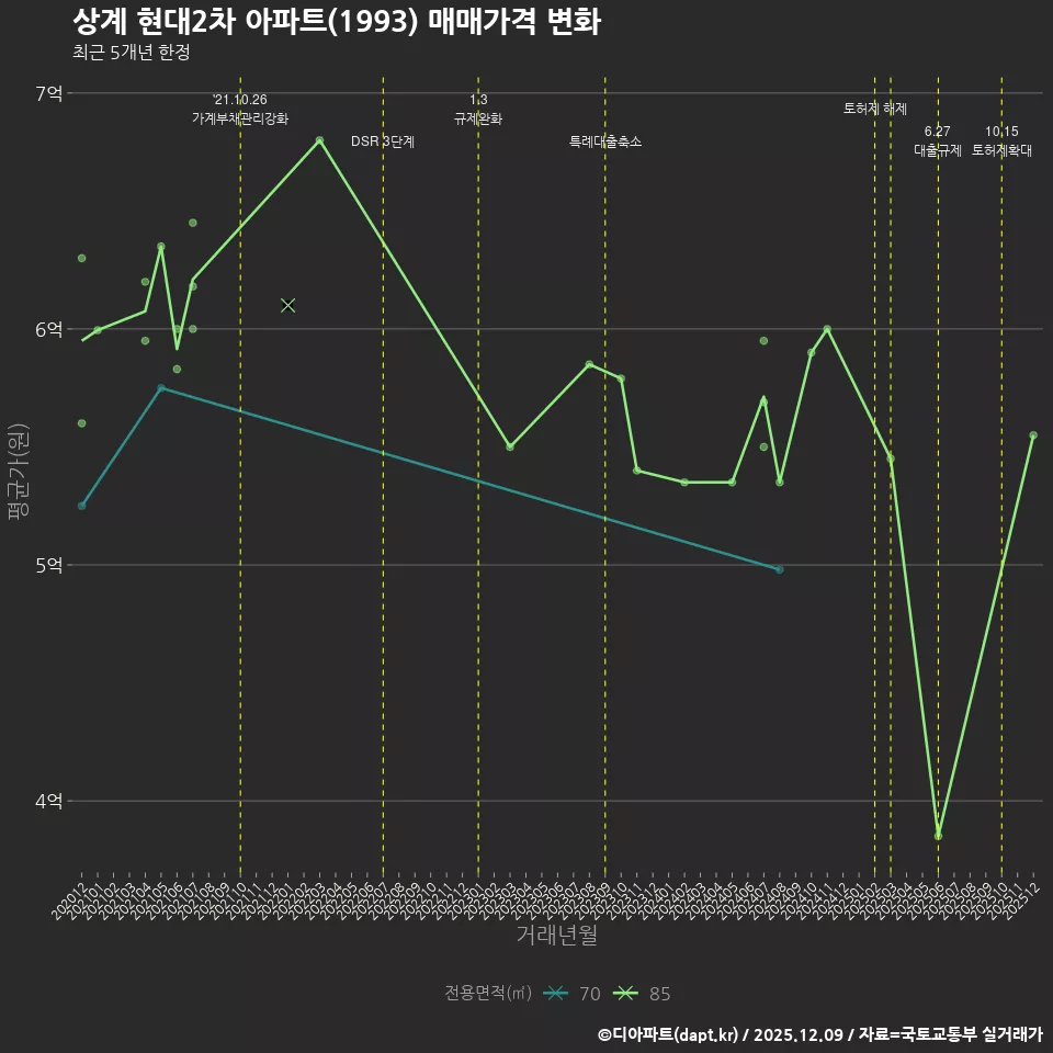 상계 현대2차 아파트(1993) 매매가격 변화