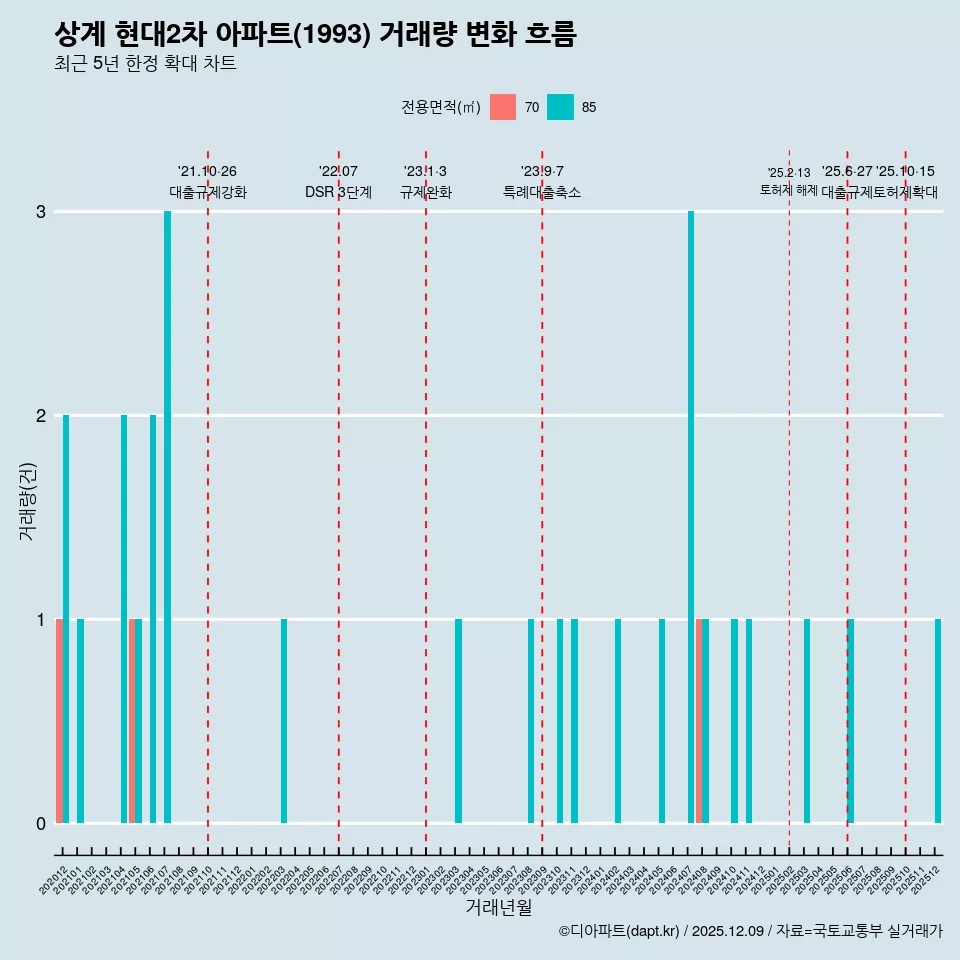 상계 현대2차 아파트(1993) 거래량 변화 흐름