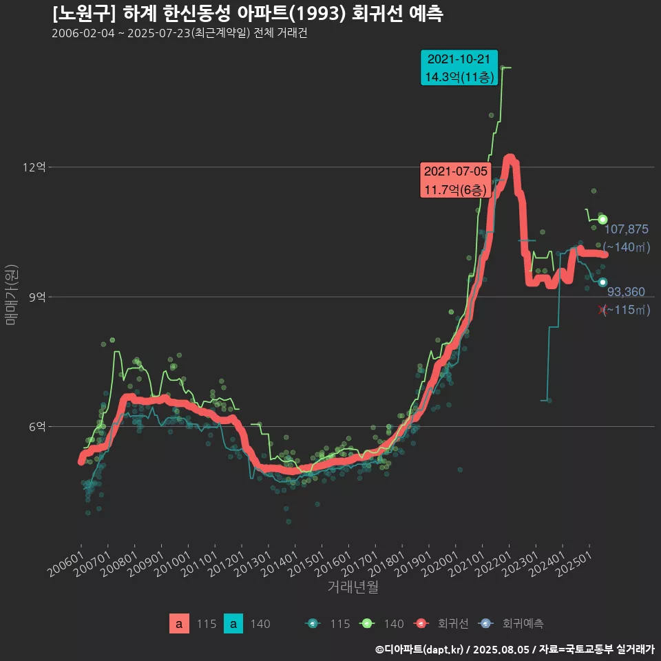 [노원구] 하계 한신동성 아파트(1993) 회귀선 예측