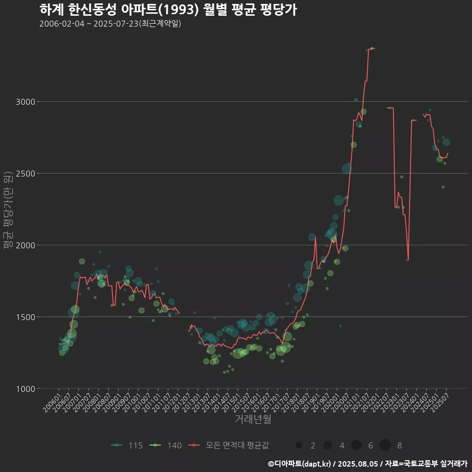 하계 한신동성 아파트(1993) 월별 평균 평당가