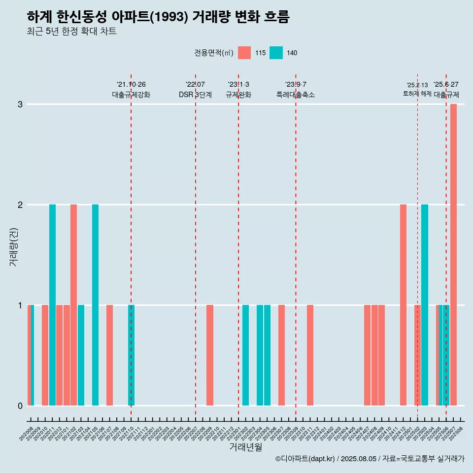 하계 한신동성 아파트(1993) 거래량 변화 흐름