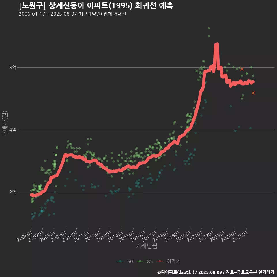 [노원구] 상계신동아 아파트(1995) 회귀선 예측