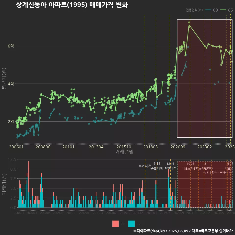 상계신동아 아파트(1995) 매매가격 변화